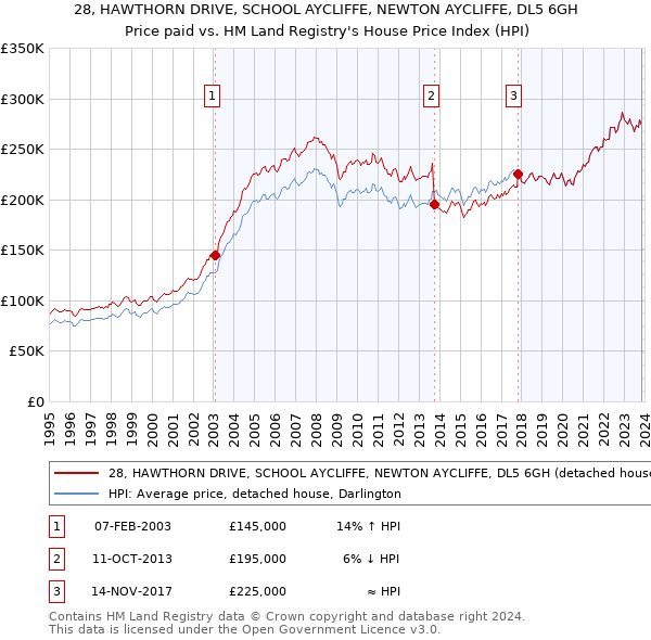 28, HAWTHORN DRIVE, SCHOOL AYCLIFFE, NEWTON AYCLIFFE, DL5 6GH: Price paid vs HM Land Registry's House Price Index