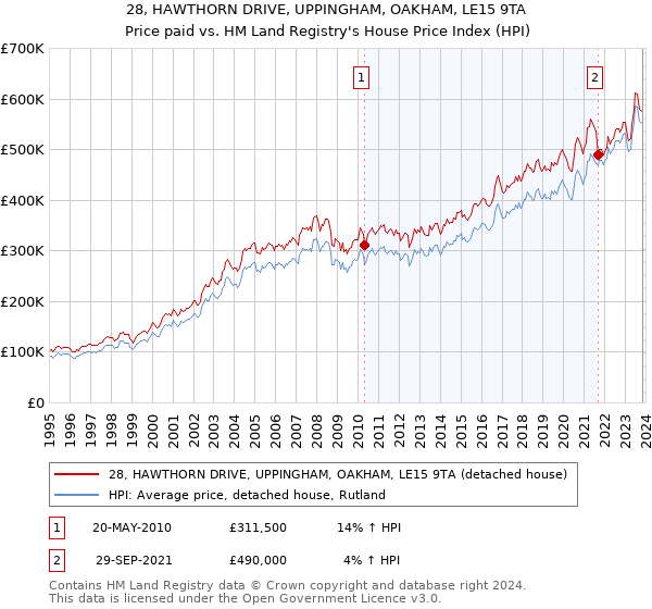 28, HAWTHORN DRIVE, UPPINGHAM, OAKHAM, LE15 9TA: Price paid vs HM Land Registry's House Price Index
