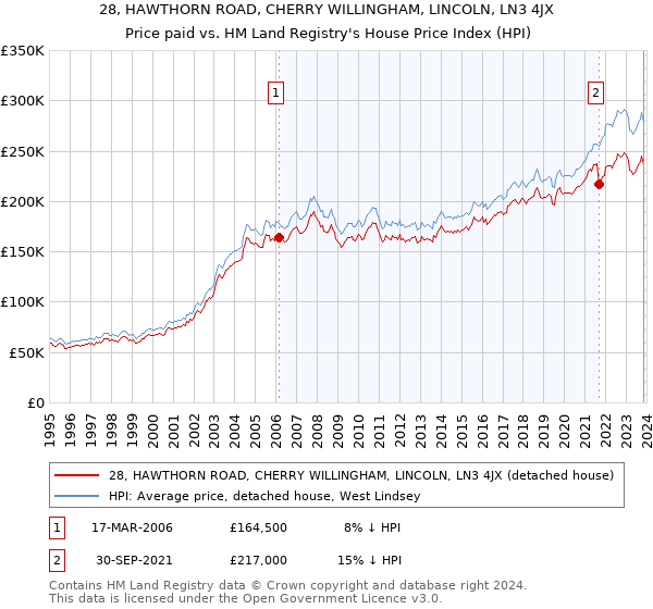 28, HAWTHORN ROAD, CHERRY WILLINGHAM, LINCOLN, LN3 4JX: Price paid vs HM Land Registry's House Price Index