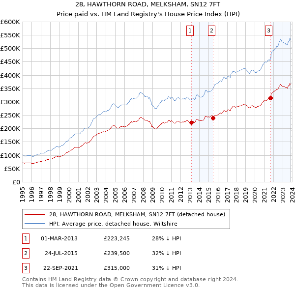 28, HAWTHORN ROAD, MELKSHAM, SN12 7FT: Price paid vs HM Land Registry's House Price Index
