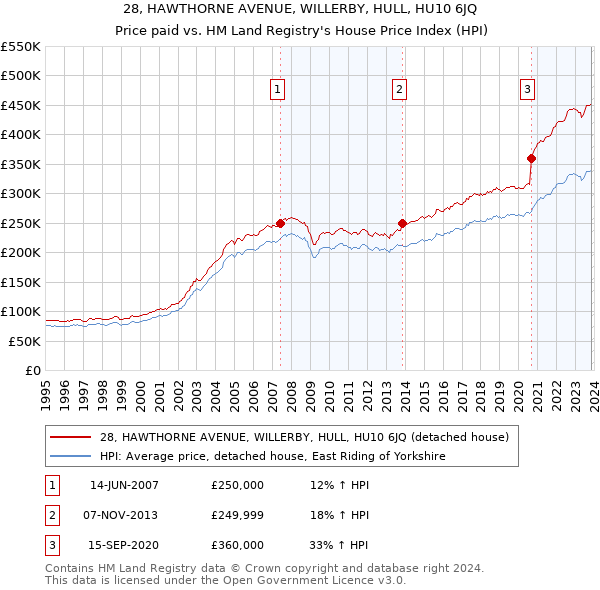 28, HAWTHORNE AVENUE, WILLERBY, HULL, HU10 6JQ: Price paid vs HM Land Registry's House Price Index
