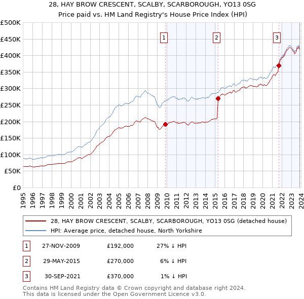 28, HAY BROW CRESCENT, SCALBY, SCARBOROUGH, YO13 0SG: Price paid vs HM Land Registry's House Price Index