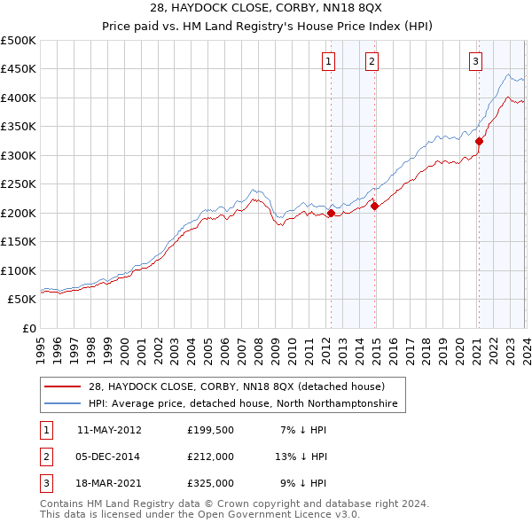 28, HAYDOCK CLOSE, CORBY, NN18 8QX: Price paid vs HM Land Registry's House Price Index