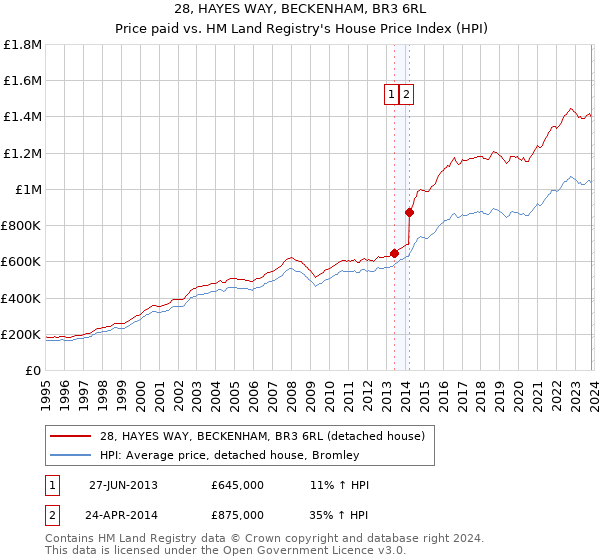 28, HAYES WAY, BECKENHAM, BR3 6RL: Price paid vs HM Land Registry's House Price Index