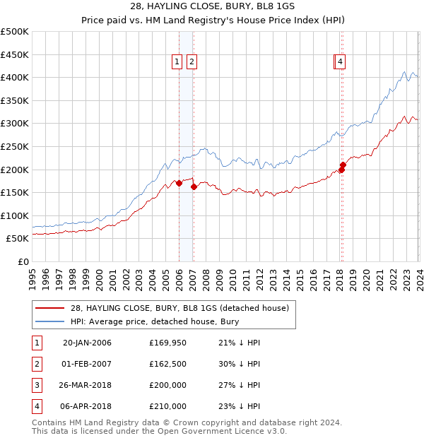 28, HAYLING CLOSE, BURY, BL8 1GS: Price paid vs HM Land Registry's House Price Index