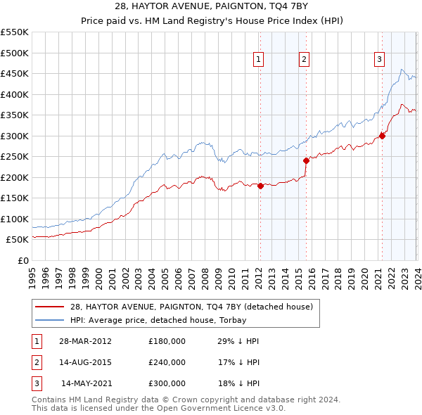 28, HAYTOR AVENUE, PAIGNTON, TQ4 7BY: Price paid vs HM Land Registry's House Price Index