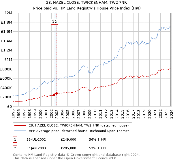 28, HAZEL CLOSE, TWICKENHAM, TW2 7NR: Price paid vs HM Land Registry's House Price Index