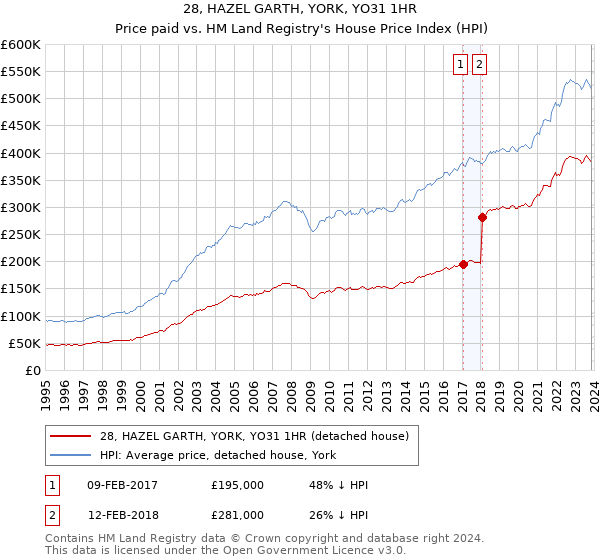 28, HAZEL GARTH, YORK, YO31 1HR: Price paid vs HM Land Registry's House Price Index