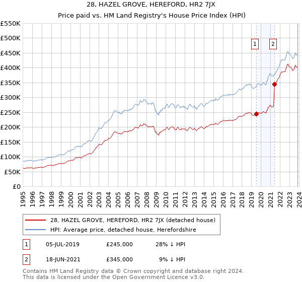 28, HAZEL GROVE, HEREFORD, HR2 7JX: Price paid vs HM Land Registry's House Price Index