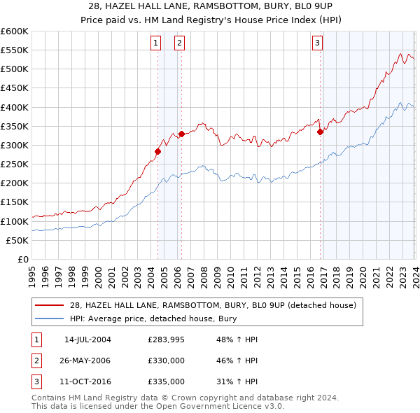 28, HAZEL HALL LANE, RAMSBOTTOM, BURY, BL0 9UP: Price paid vs HM Land Registry's House Price Index