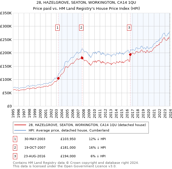 28, HAZELGROVE, SEATON, WORKINGTON, CA14 1QU: Price paid vs HM Land Registry's House Price Index