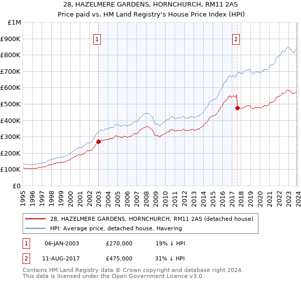 28, HAZELMERE GARDENS, HORNCHURCH, RM11 2AS: Price paid vs HM Land Registry's House Price Index