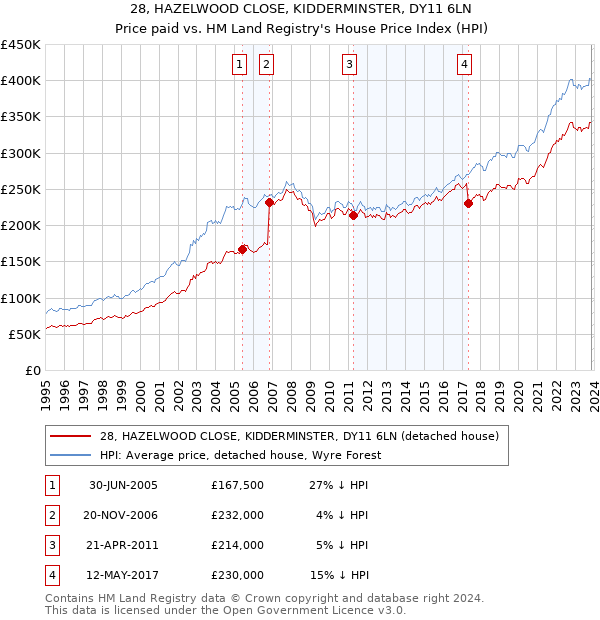 28, HAZELWOOD CLOSE, KIDDERMINSTER, DY11 6LN: Price paid vs HM Land Registry's House Price Index