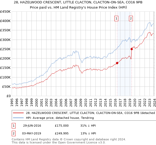 28, HAZELWOOD CRESCENT, LITTLE CLACTON, CLACTON-ON-SEA, CO16 9PB: Price paid vs HM Land Registry's House Price Index
