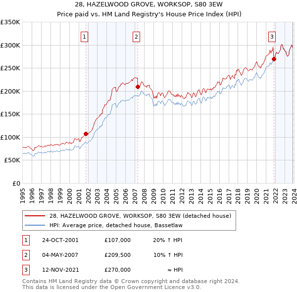 28, HAZELWOOD GROVE, WORKSOP, S80 3EW: Price paid vs HM Land Registry's House Price Index