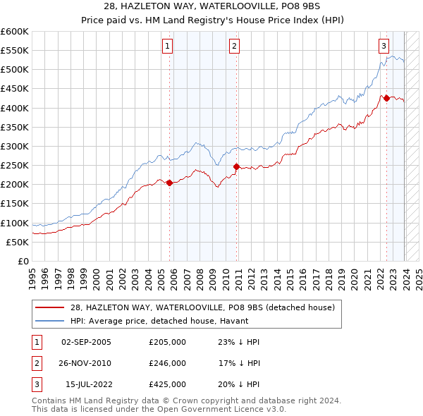 28, HAZLETON WAY, WATERLOOVILLE, PO8 9BS: Price paid vs HM Land Registry's House Price Index