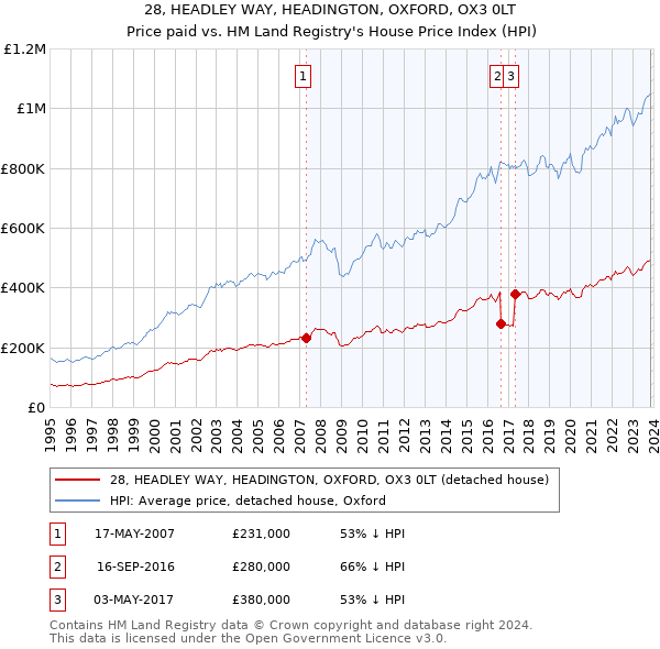 28, HEADLEY WAY, HEADINGTON, OXFORD, OX3 0LT: Price paid vs HM Land Registry's House Price Index