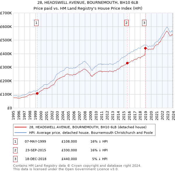 28, HEADSWELL AVENUE, BOURNEMOUTH, BH10 6LB: Price paid vs HM Land Registry's House Price Index