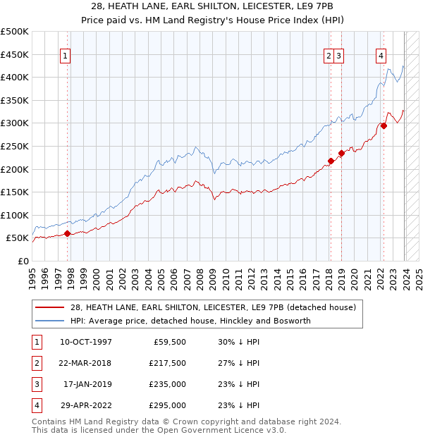28, HEATH LANE, EARL SHILTON, LEICESTER, LE9 7PB: Price paid vs HM Land Registry's House Price Index