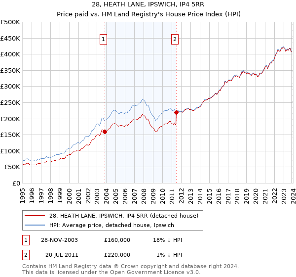 28, HEATH LANE, IPSWICH, IP4 5RR: Price paid vs HM Land Registry's House Price Index