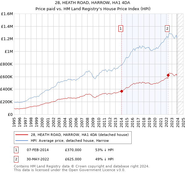 28, HEATH ROAD, HARROW, HA1 4DA: Price paid vs HM Land Registry's House Price Index