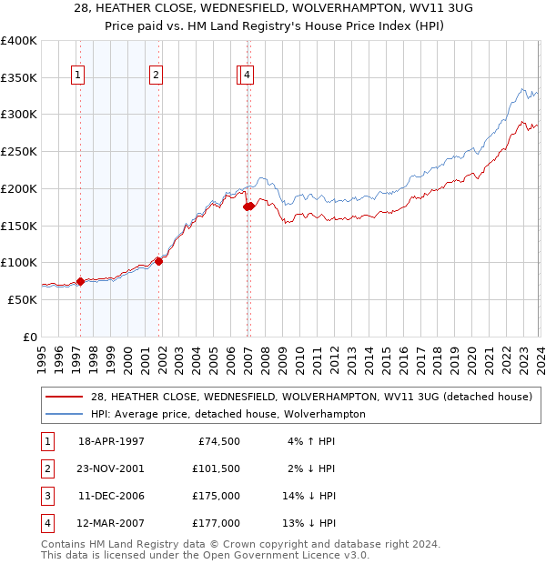 28, HEATHER CLOSE, WEDNESFIELD, WOLVERHAMPTON, WV11 3UG: Price paid vs HM Land Registry's House Price Index