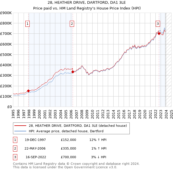 28, HEATHER DRIVE, DARTFORD, DA1 3LE: Price paid vs HM Land Registry's House Price Index