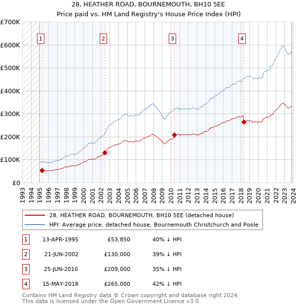 28, HEATHER ROAD, BOURNEMOUTH, BH10 5EE: Price paid vs HM Land Registry's House Price Index