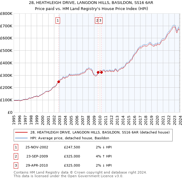 28, HEATHLEIGH DRIVE, LANGDON HILLS, BASILDON, SS16 6AR: Price paid vs HM Land Registry's House Price Index