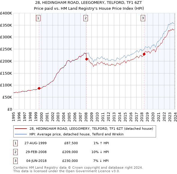 28, HEDINGHAM ROAD, LEEGOMERY, TELFORD, TF1 6ZT: Price paid vs HM Land Registry's House Price Index
