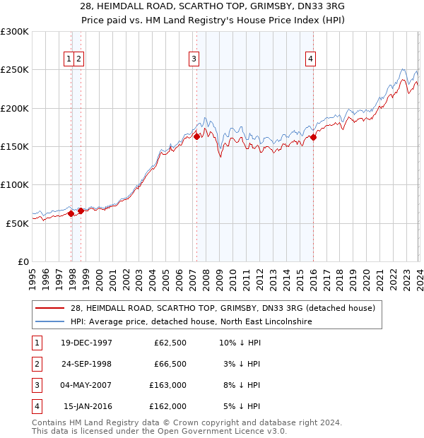 28, HEIMDALL ROAD, SCARTHO TOP, GRIMSBY, DN33 3RG: Price paid vs HM Land Registry's House Price Index