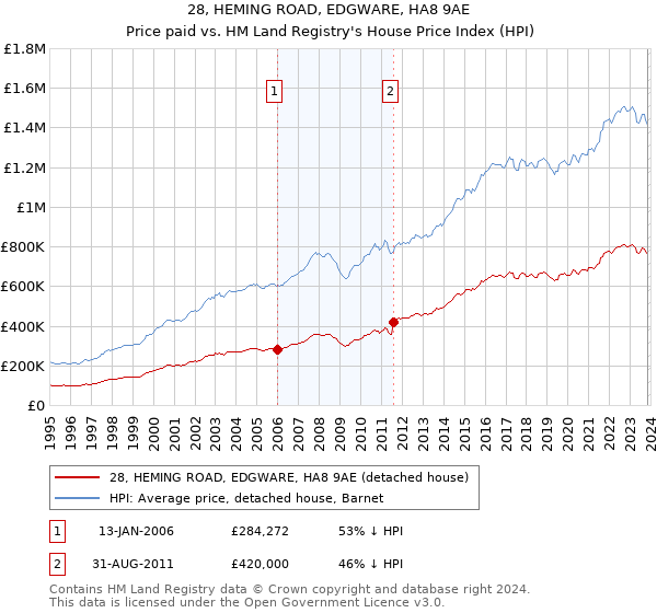 28, HEMING ROAD, EDGWARE, HA8 9AE: Price paid vs HM Land Registry's House Price Index