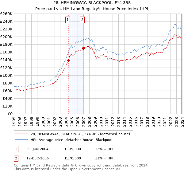 28, HEMINGWAY, BLACKPOOL, FY4 3BS: Price paid vs HM Land Registry's House Price Index