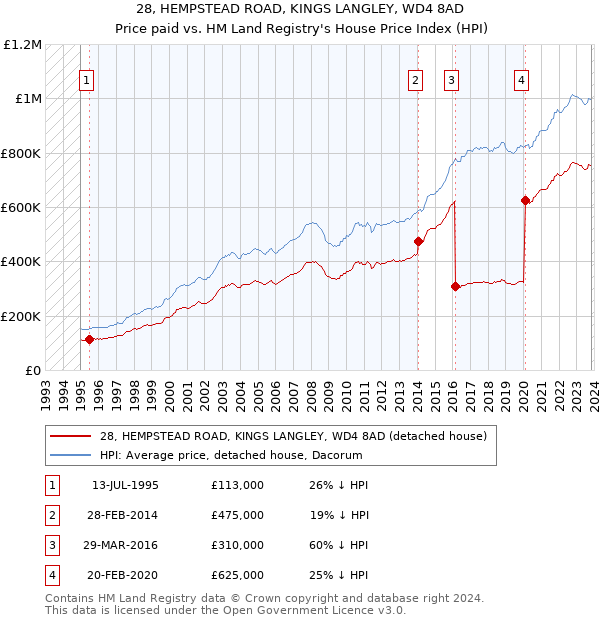28, HEMPSTEAD ROAD, KINGS LANGLEY, WD4 8AD: Price paid vs HM Land Registry's House Price Index