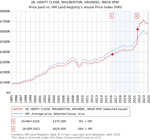 28, HENTY CLOSE, WALBERTON, ARUNDEL, BN18 0PW: Price paid vs HM Land Registry's House Price Index