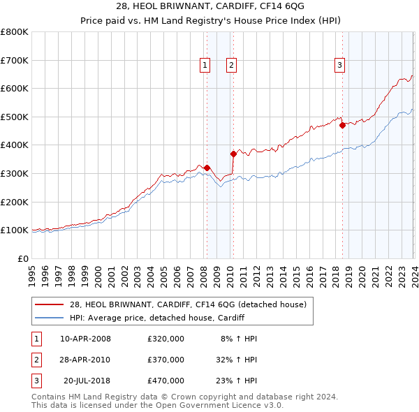 28, HEOL BRIWNANT, CARDIFF, CF14 6QG: Price paid vs HM Land Registry's House Price Index