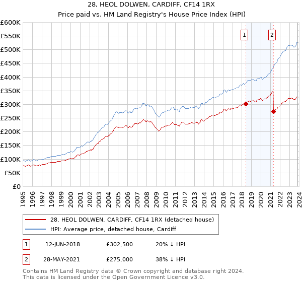 28, HEOL DOLWEN, CARDIFF, CF14 1RX: Price paid vs HM Land Registry's House Price Index