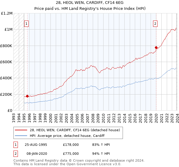 28, HEOL WEN, CARDIFF, CF14 6EG: Price paid vs HM Land Registry's House Price Index