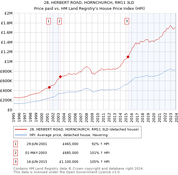 28, HERBERT ROAD, HORNCHURCH, RM11 3LD: Price paid vs HM Land Registry's House Price Index