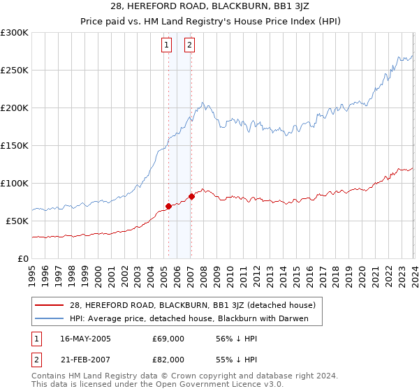 28, HEREFORD ROAD, BLACKBURN, BB1 3JZ: Price paid vs HM Land Registry's House Price Index