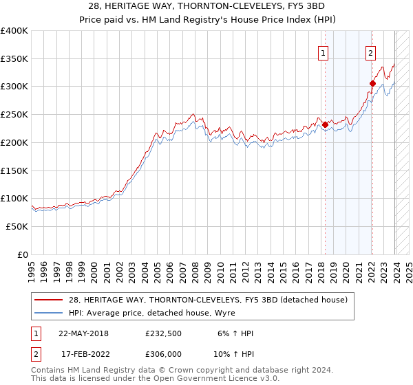 28, HERITAGE WAY, THORNTON-CLEVELEYS, FY5 3BD: Price paid vs HM Land Registry's House Price Index