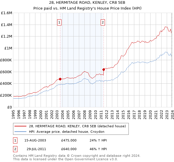 28, HERMITAGE ROAD, KENLEY, CR8 5EB: Price paid vs HM Land Registry's House Price Index