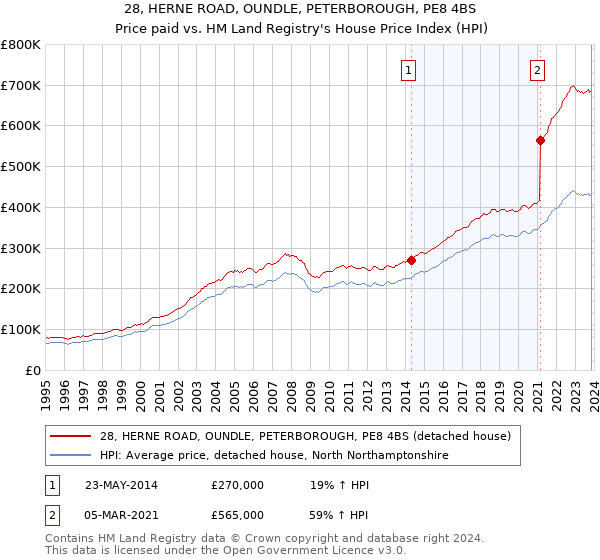 28, HERNE ROAD, OUNDLE, PETERBOROUGH, PE8 4BS: Price paid vs HM Land Registry's House Price Index