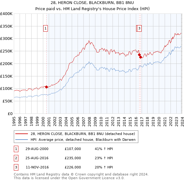 28, HERON CLOSE, BLACKBURN, BB1 8NU: Price paid vs HM Land Registry's House Price Index