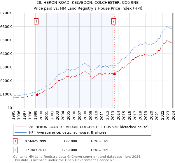 28, HERON ROAD, KELVEDON, COLCHESTER, CO5 9NE: Price paid vs HM Land Registry's House Price Index