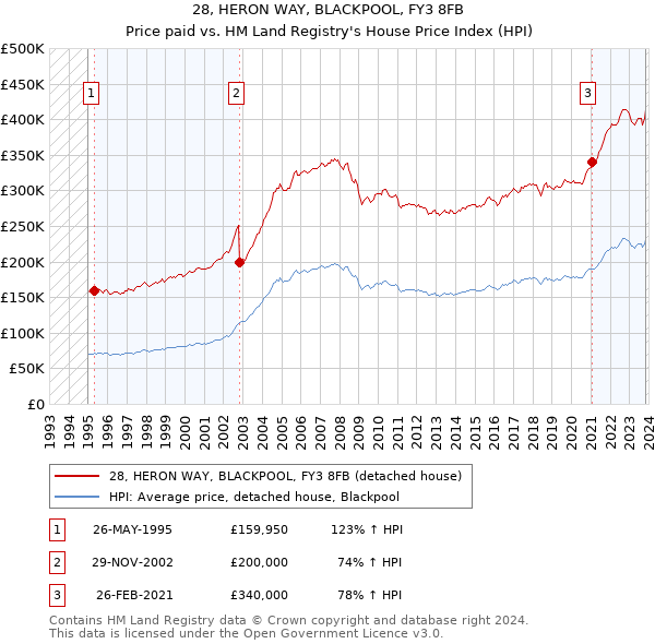28, HERON WAY, BLACKPOOL, FY3 8FB: Price paid vs HM Land Registry's House Price Index