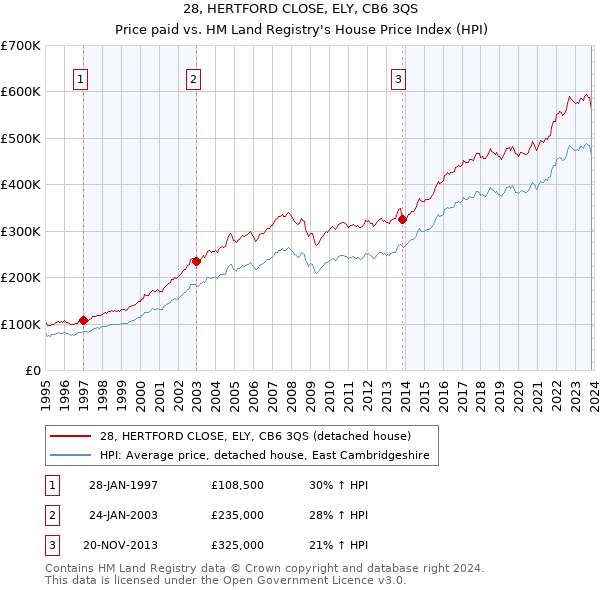 28, HERTFORD CLOSE, ELY, CB6 3QS: Price paid vs HM Land Registry's House Price Index