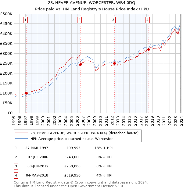 28, HEVER AVENUE, WORCESTER, WR4 0DQ: Price paid vs HM Land Registry's House Price Index