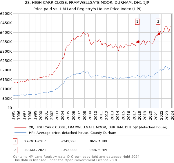 28, HIGH CARR CLOSE, FRAMWELLGATE MOOR, DURHAM, DH1 5JP: Price paid vs HM Land Registry's House Price Index