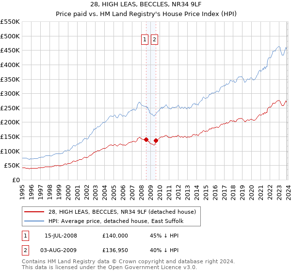 28, HIGH LEAS, BECCLES, NR34 9LF: Price paid vs HM Land Registry's House Price Index
